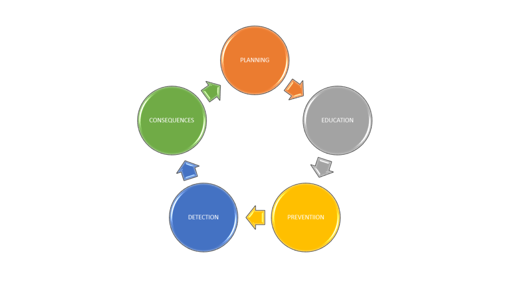 5 elements of effective crime prevention strategies cycle